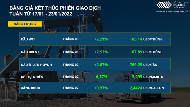 Thị trường kim loại và dầu thô bứt phá trong tuần qua -0