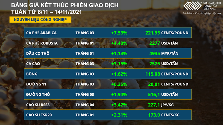Giá các mặt hàng cà-phê đồng loạt tăng mạnh tuần qua -0