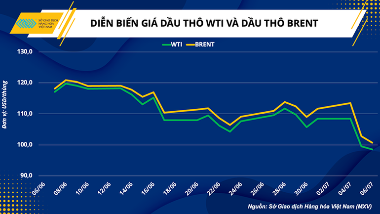 Giá dầu lao đao trước “bão lãi suất” và mối nguy suy thoái kinh tế toàn cầu ảnh 1 Giá dầu lao đao trước “bão lãi suất” và mối nguy suy thoái kinh tế toàn cầu -0