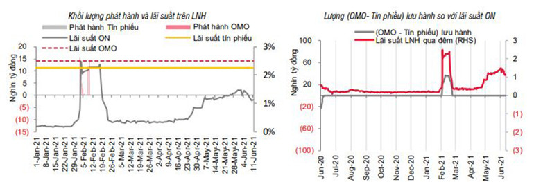 SSI Research: Nguồn cung VND vẫn dồi dào -0