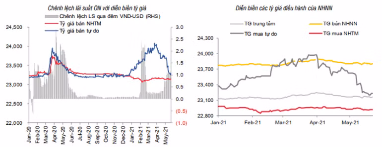 SSI Research: Chưa có áp lực tăng lãi suất trong ngắn hạn -0