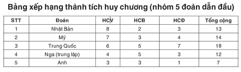 Đoàn thể thao Nhật Bản vượt lên dẫn đầu -0