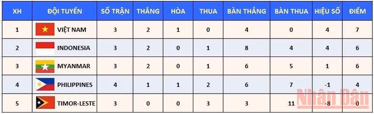 U23 Việt Nam chiếm ngôi đầu bảng A sau trận thắng tối thiểu U23 Myanmar -0