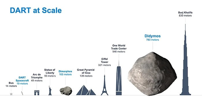 So sánh kích thước tàu vũ trụ DART với tiểu hành tinh Đôi. Nguồn: ESA NASA chuẩn bị phóng tàu vũ trụ đâm vào tiểu hành tinh -0