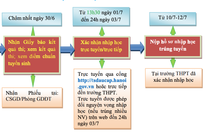 Từ ngày mai, 1/7, thí sinh làm thủ tục xác nhận nhập học lớp 10 -0