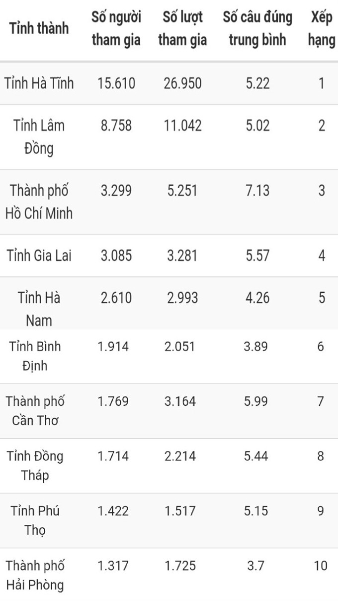 Bạn Lê Văn Tuấn Anh đoạt giải Nhất tuần 13 thi trắc nghiệm “Chung tay vì an toàn giao thông” ảnh 1 Bạn Lê Văn Tuấn Anh đoạt giải Nhất tuần 13 thi trắc nghiệm “Chung tay vì an toàn giao thông” -0