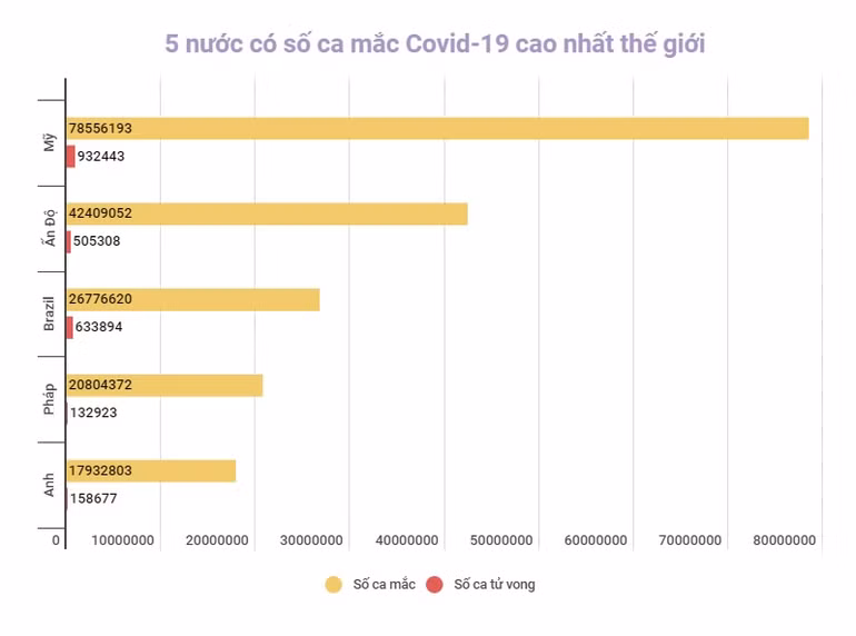 Số ca mắc Covid-19 trên toàn cầu vượt mốc 400 triệu -0