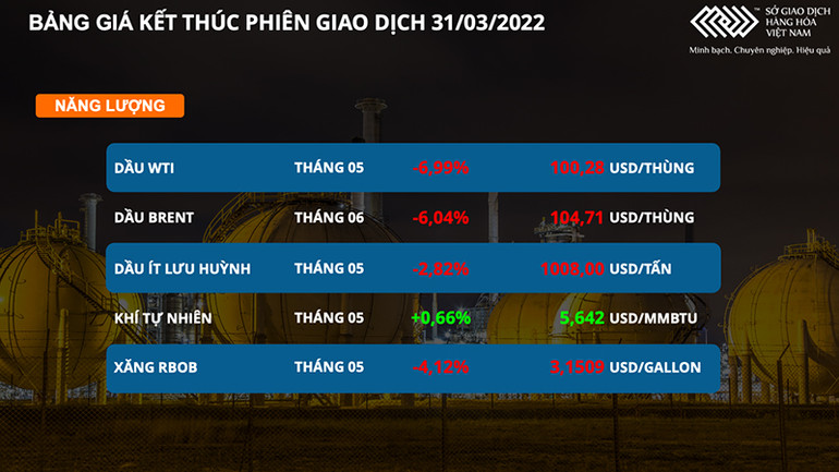 Thị trường nông sản phân hóa rõ nét, giá dầu thô giảm gần 7% -0