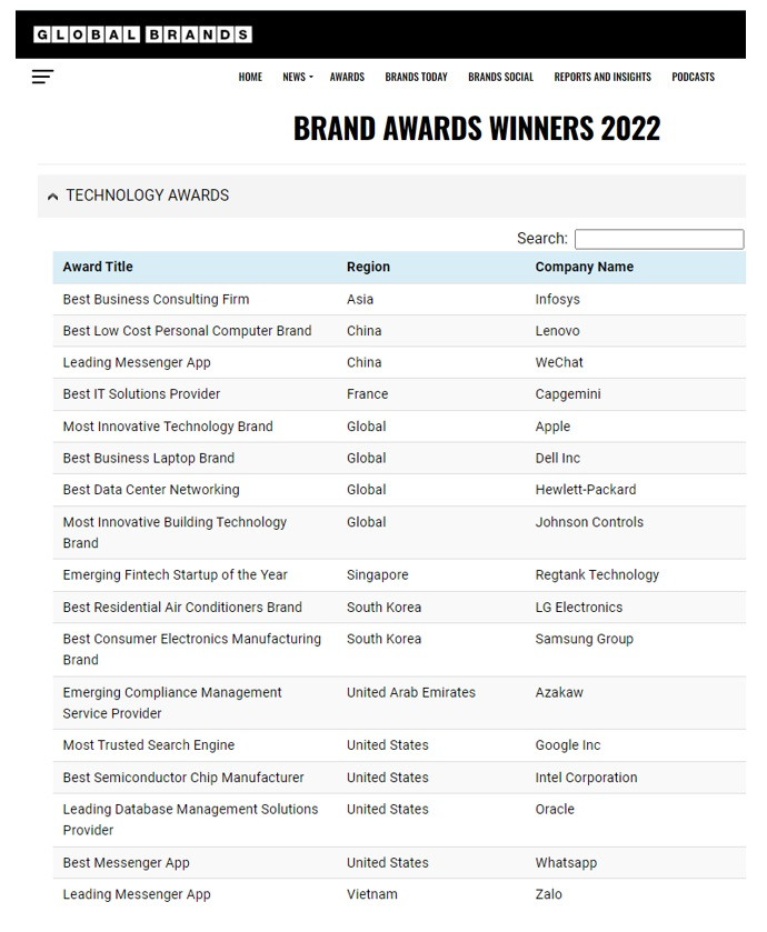 Zalo được Global Brands Magazine tôn vinh là ứng dụng nhắn tin hàng đầu Việt Nam. Global Brand Awards đánh giá Zalo là ứng dụng nhắn tin hàng đầu Việt Nam -0