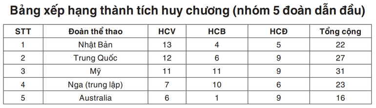 Ðoàn thể thao Nhật Bản giữ vững ngôi đầu -0