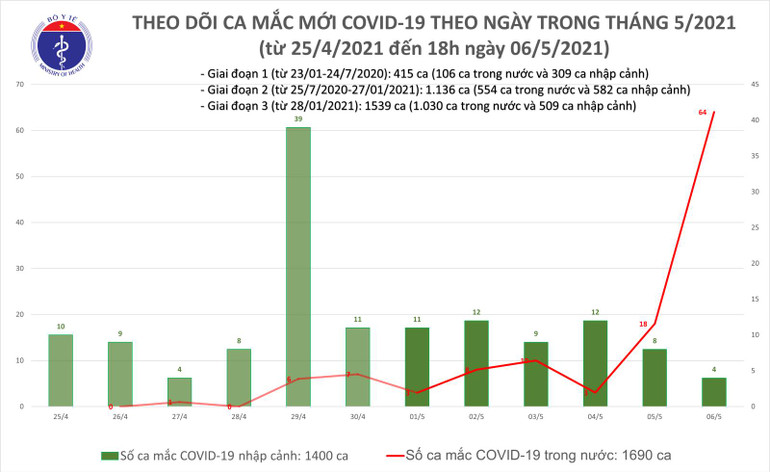 Việt Nam ghi nhận thêm 56 ca Covid-19 lây nhiễm trong nước ảnh 1 Việt Nam ghi nhận thêm 56/60 ca Covid-19 lây nhiễm trong nước -0