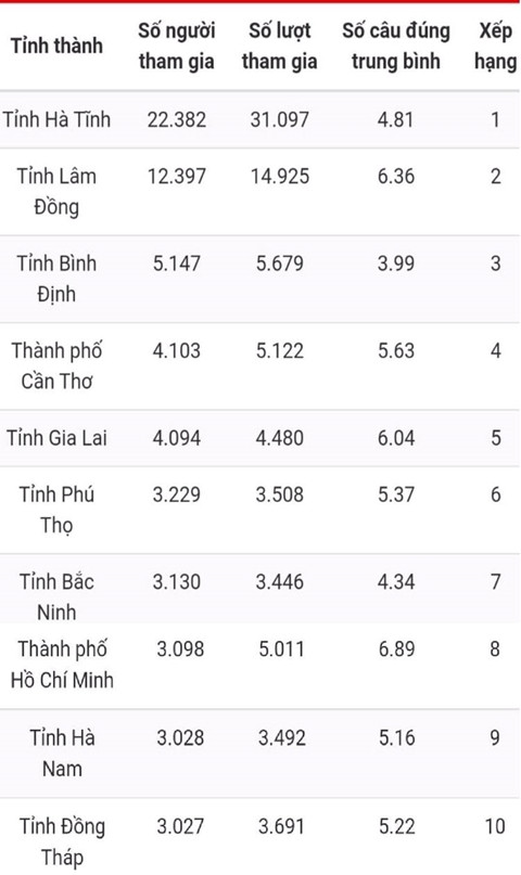 Số liệu 10 tỉnh dẫn đầu tuần bảy Cuộc thi trắc nghiệm "Chung tay vì an toàn giao thông" trên mạng VCNet. Bạn Đặng Thị Khánh Linh đoạt giải Nhất tuần bảy thi trắc nghiệm “Chung tay vì an toàn giao thông” -0