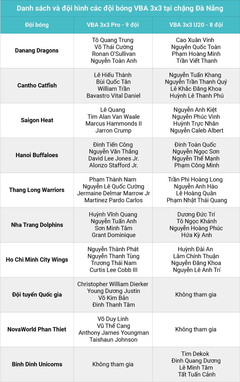 Phất thêm màu áo tân binh tại ngày hội bóng rổ VBA 3x3 -0