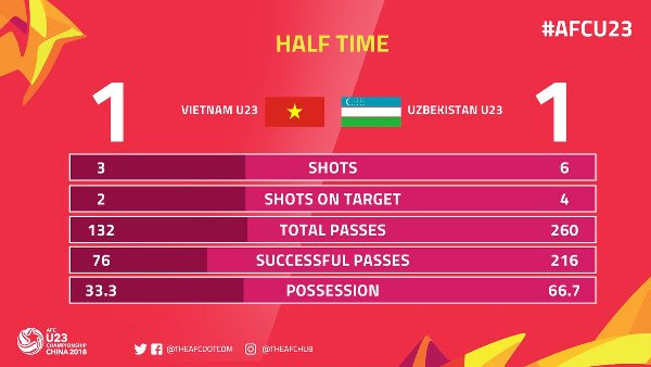 Chung kết U23 châu Á: Việt Nam giành ngôi á quân ảnh 5 Chung kết U23 châu Á: Việt Nam giành ngôi á quân ảnh 5