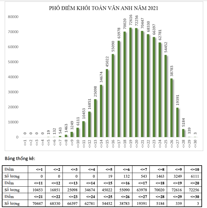 Công bố kết quả phân tích phổ điểm một số khối thi -1
