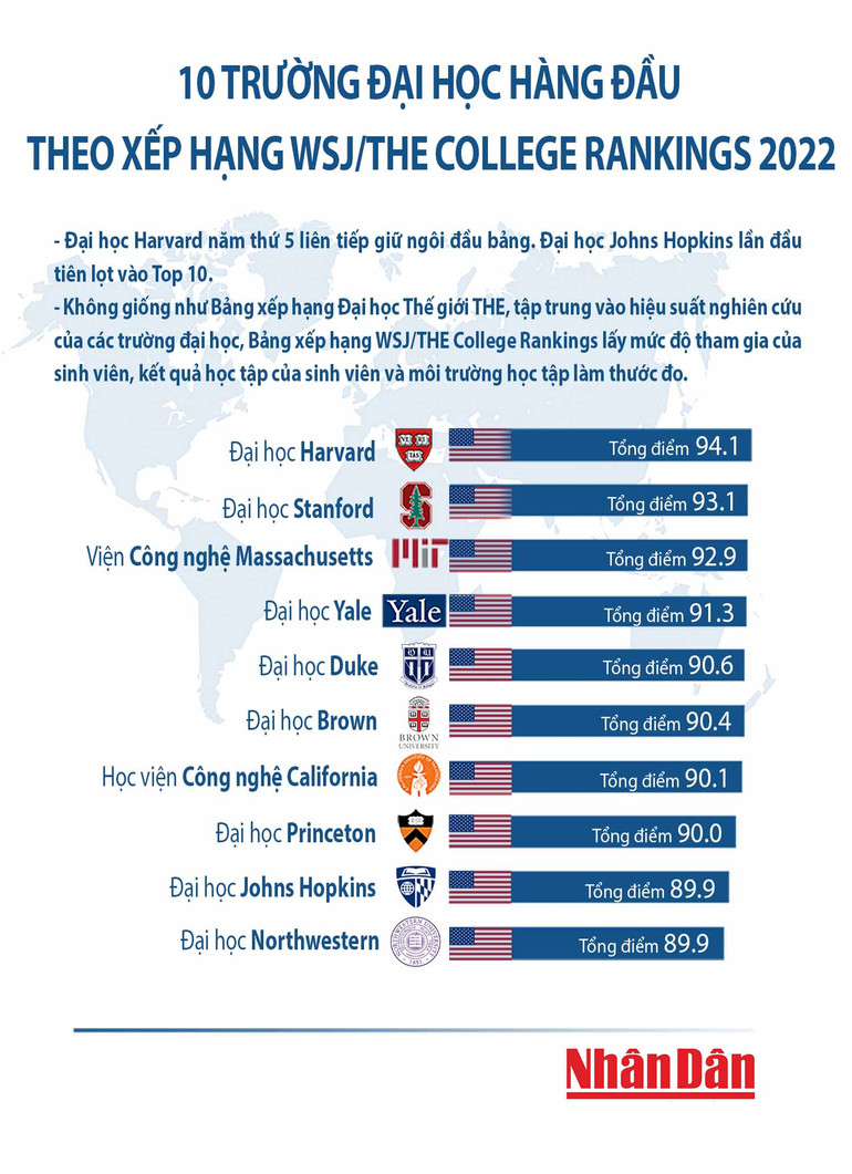 Đại học Johns Hopkins lần đầu tiên lọt vào Top 10 bảng xếp hạng WSJ/THE College Rankings -0