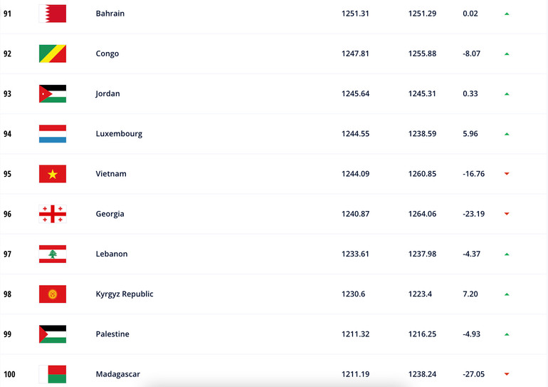 Đội tuyển Việt Nam tụt hạng trên Bảng xếp hạng FIFA -0