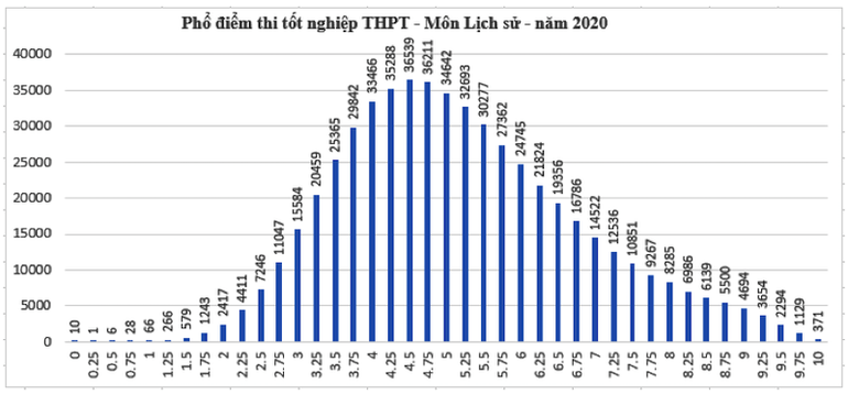 Thí sinh đạt điểm cao môn Giáo dục công dân, điểm thấp ở môn Tiếng Anh -4