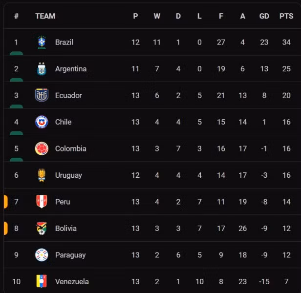 Brazil chính thức giành vé dự vòng chung kết World Cup 2022 -0