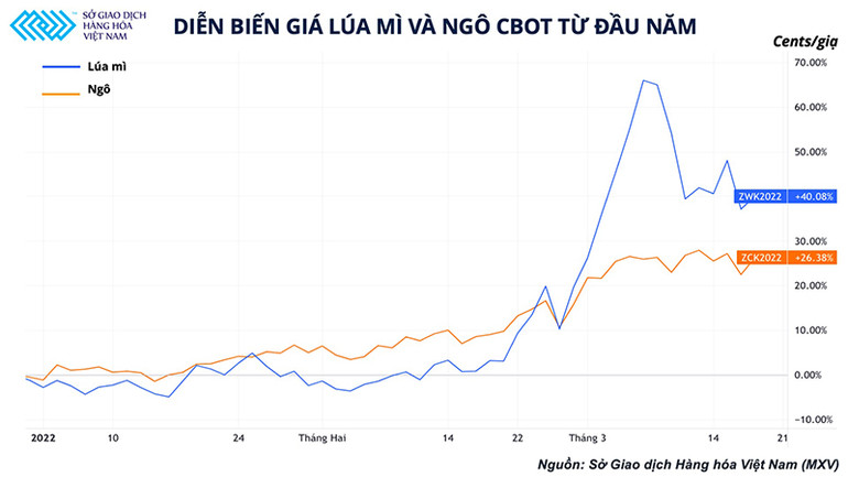 Giá nông sản nhiều khả năng vẫn neo cao sau khi xung đột tại biển Đen kết thúc -0