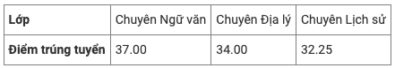 Điểm chuẩn vào lớp 10 Trường chuyên Khoa học xã hội và nhân văn -0