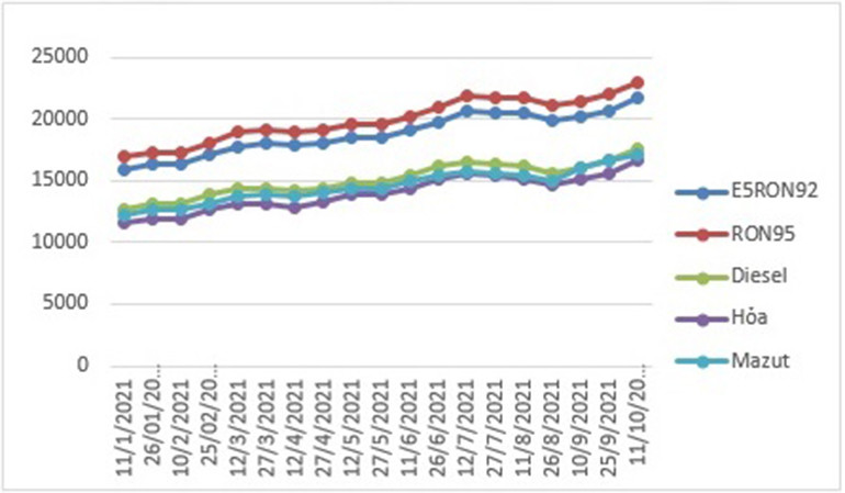 Giá xăng, dầu tiếp tục tăng -0