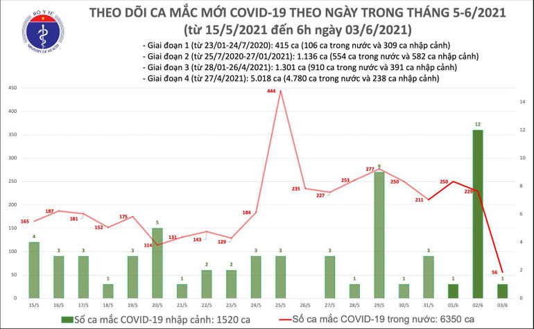 Sáng 3-6: Việt Nam có 57 ca nhiễm Covid-19 mới -0