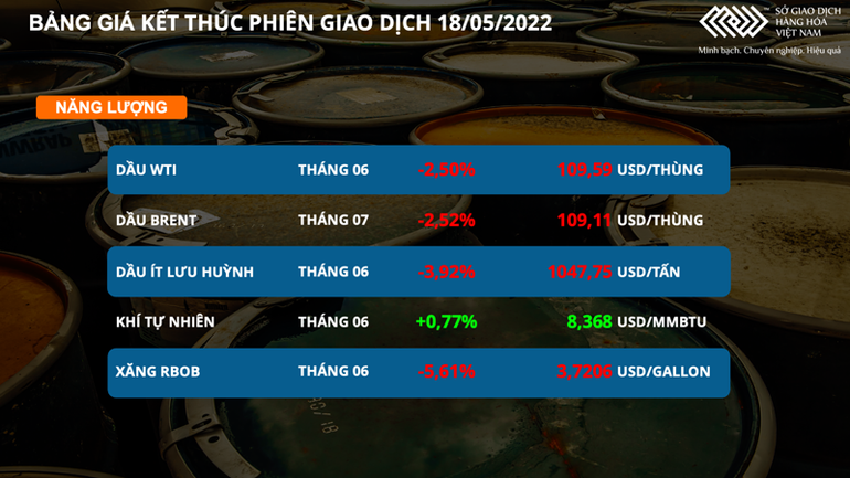 Nhóm nguyên liệu công nghiệp và dầu thô giảm mạnh -0