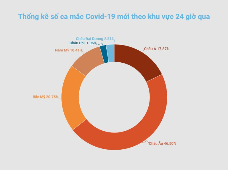 Nhiều nước châu Âu ghi nhận mức cao kỷ lục số ca mắc mới Covid-19 -0