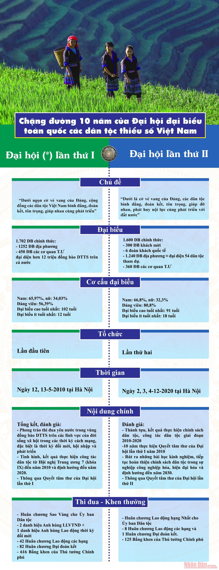 [Infographic] Chặng đường 10 năm của Đại hội đại biểu toàn quốc các dân tộc thiểu số -0