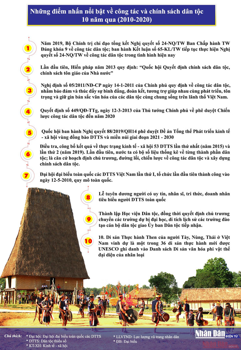 [Infographic] Chặng đường 10 năm của Đại hội đại biểu toàn quốc các dân tộc thiểu số -0
