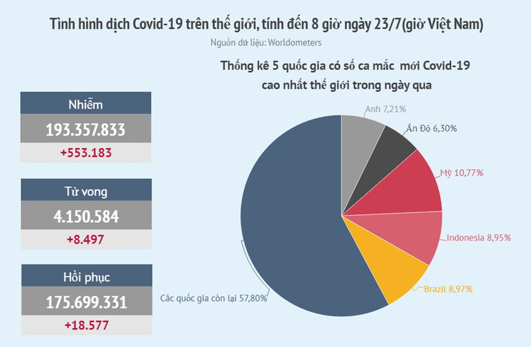 99% số người tử vong do Covid-19 tại Mỹ trong 6 tháng qua chưa tiêm chủng -0