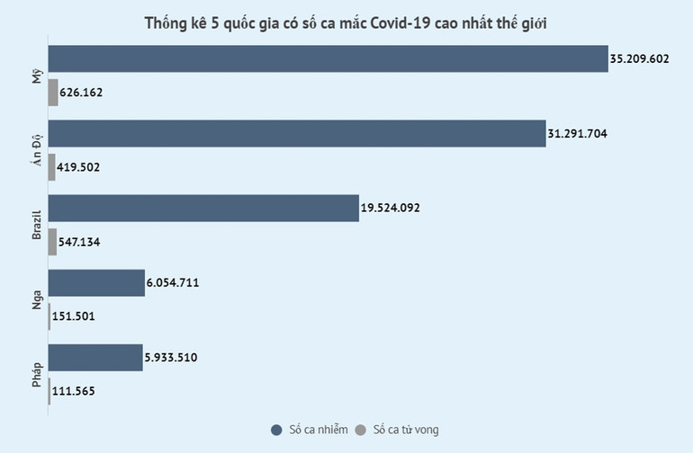 99% số người tử vong do Covid-19 tại Mỹ trong 6 tháng qua chưa tiêm chủng -0