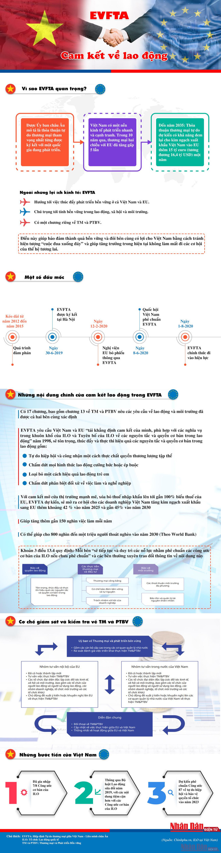 [Infographic] Cam kết về lao động trong EVFTA -0