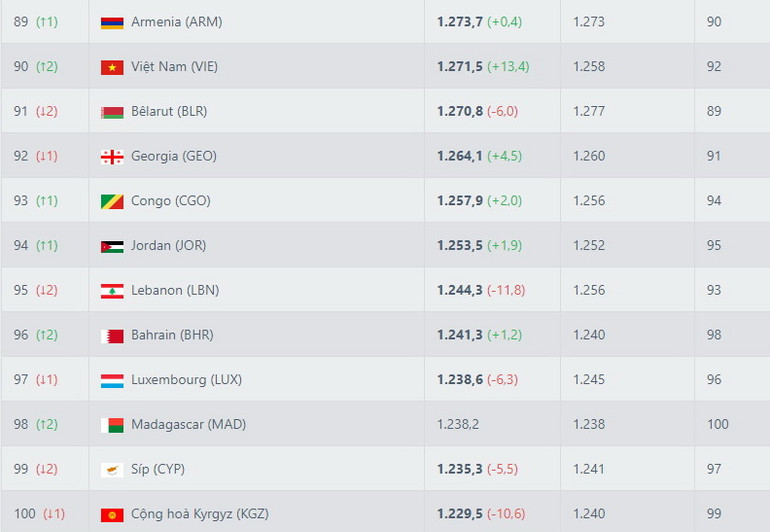 Sau hai chiến thắng giòn giã, tuyển Việt Nam thăng tiến trên bảng xếp hạng FIFA -0