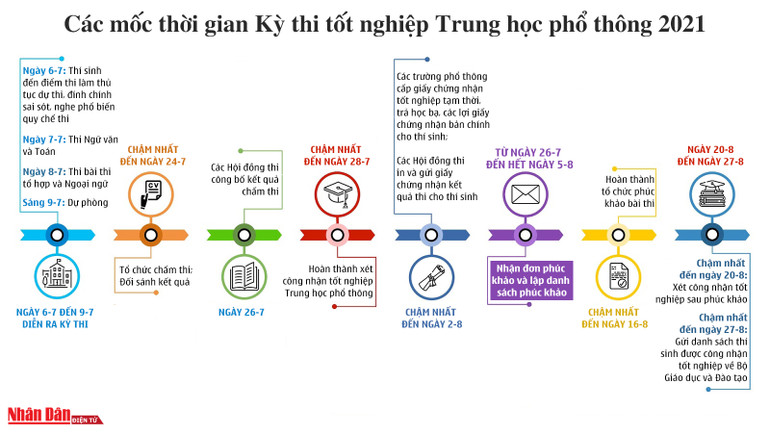 Các mốc thời gian Kỳ thi tốt nghiệp Trung học phổ thông năm 2021 -0