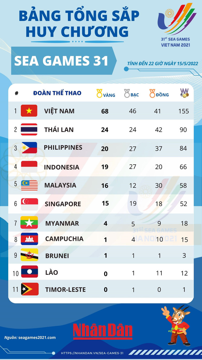 SEA Games 31 ngày 15/5: Thể thao Việt Nam “bội thu” Huy chương Vàng -0