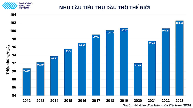 Vừa lấy lại hào quang 14 năm trước, dầu thô còn dư địa tăng mạnh nếu nguồn cung không mở rộng -0