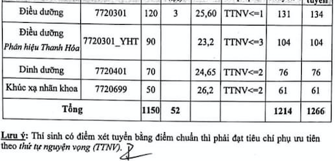 Điểm chuẩn Trường đại học Y Hà Nội cao nhất là 28,85 -1