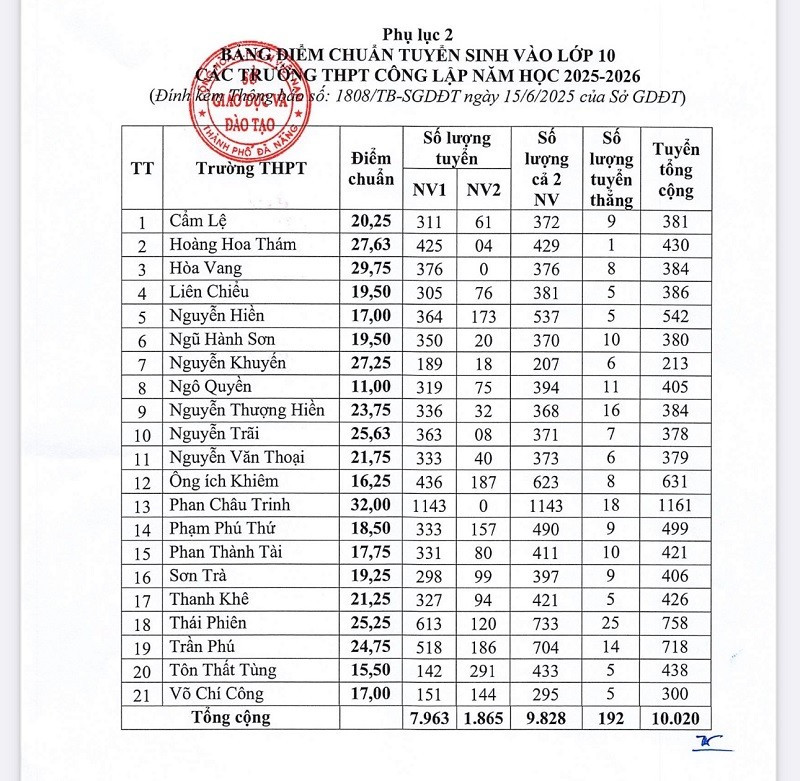 Điểm chuẩn vào lớp 10 các trường trung học cơ sở công lập tại Đà Nẵng năm học 2025-2026 d2e6dde67d5fc901904e.jpg