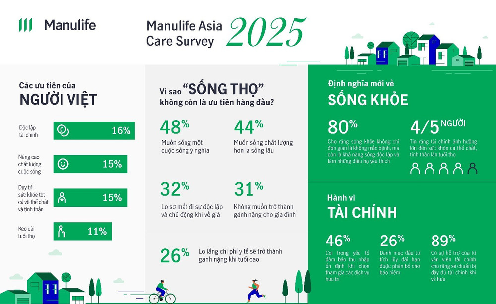 Những số liệu đáng chú ý trong kết quả khảo sát Manulife Asia Care 2025. Đồ họa: Thu Hằng 1.jpg