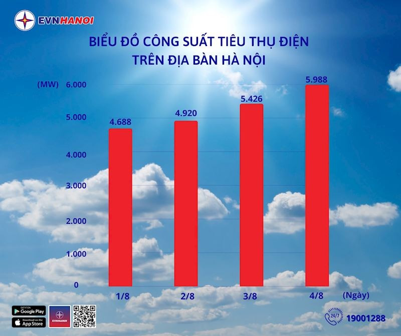 Công suất tiêu thụ điện trên địa bàn Thủ đô những ngày qua. evn.jpg