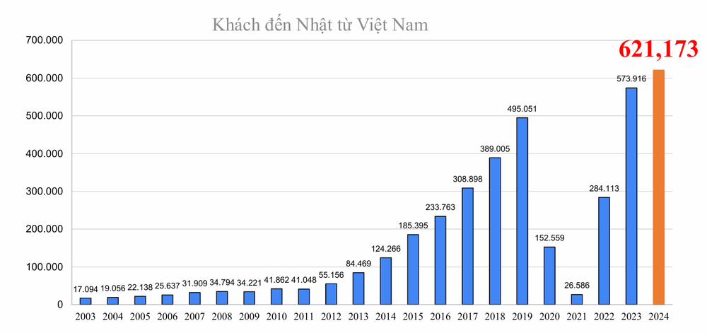 Thống kê số lượng du khách Việt Nam đến Nhật Bản. thong-ke.png
