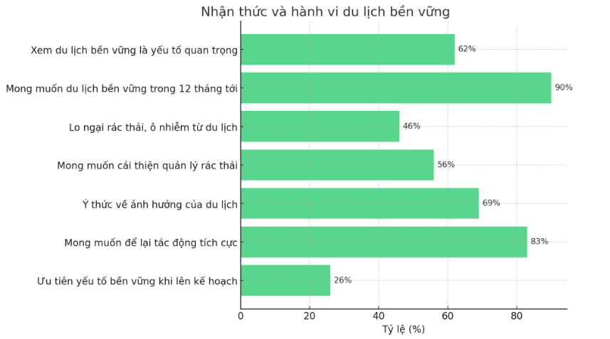 Xu hướng du lịch bền vững của du khách Việt Nam trong thời gian qua. (Biểu đồ: TRUNG HIẾU) 12-7951.png