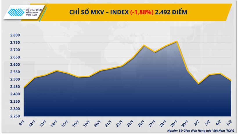 Chỉ số MXV-Index đã đánh mất gần 2% trong phiên hôm qua (5/2), về mức 2.492 điểm.