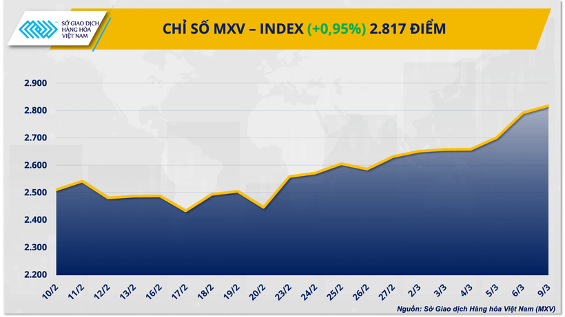 Thị trường năng lượng ‘bùng nổ’, MXV-Index vượt 2.800 điểm
