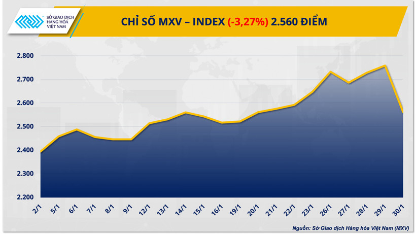 Áp lực bán áp đảo đã kéo chỉ số MXV-Index đóng cửa giảm sâu 3,27% xuống 2.560 điểm.