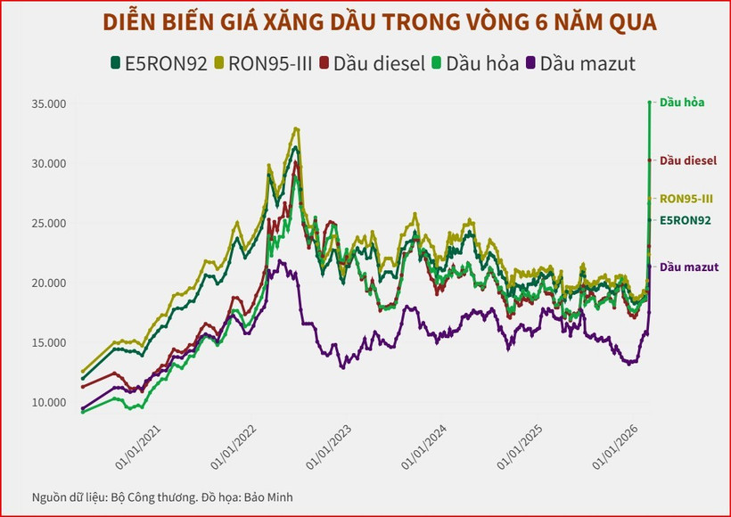 [Infographic] Biến động giá xăng dầu 6 năm qua