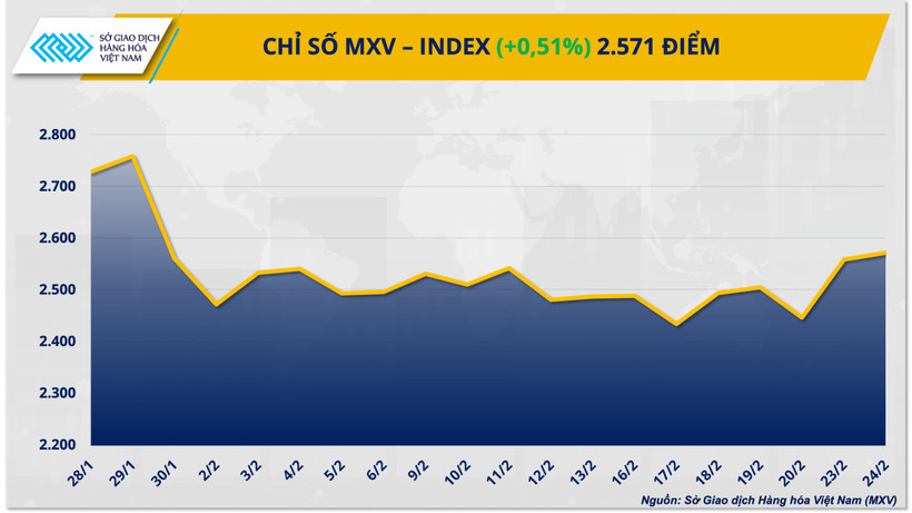 MXV-Index tăng hơn 0,5% lên 2.571 điểm - mức cao nhất kể từ cuối tháng 1