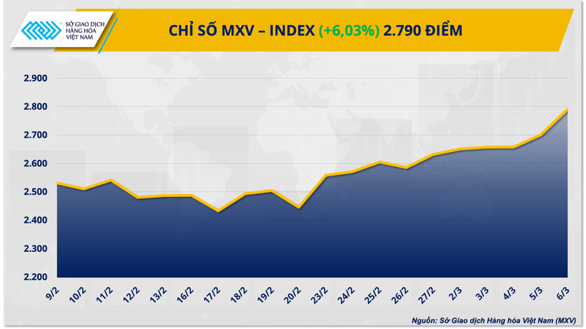 Chỉ số MXV-Index tăng hơn 6% lên 2.790 điểm trong tuần qua